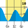 Point Riou tide chart for Saturday, May 10, 2025