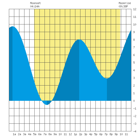 Point Riou tide chart for Sunday, May 11, 2025
