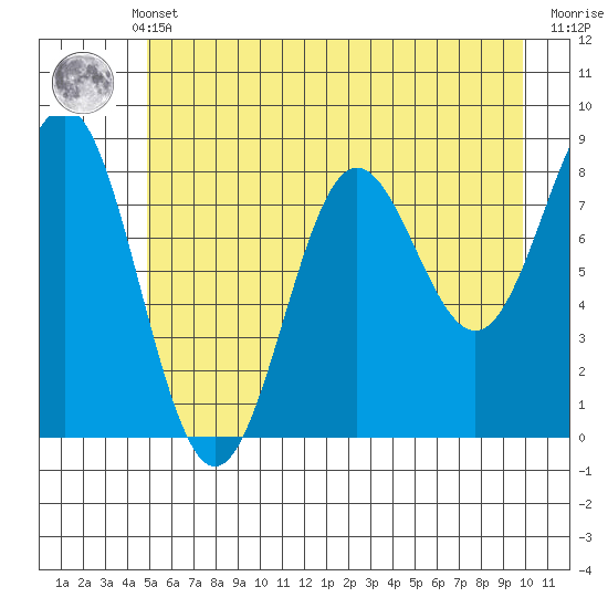 Point Riou tide chart for Monday, May 12, 2025