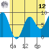 Point Riou tide chart for Monday, May 12, 2025