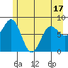 Point Riou tide chart for Saturday, May 17, 2025