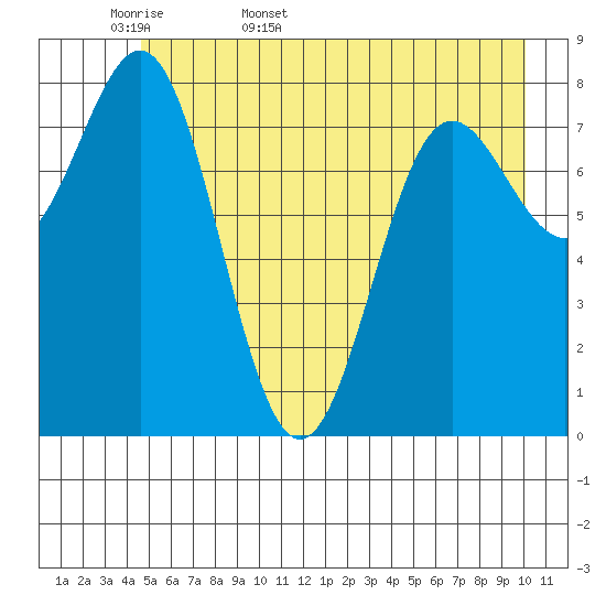 Point Riou tide chart for Sunday, May 18, 2025