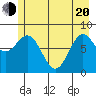 Point Riou tide chart for Tuesday, May 20, 2025