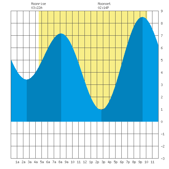 Point Riou tide chart for Wednesday, May 21, 2025