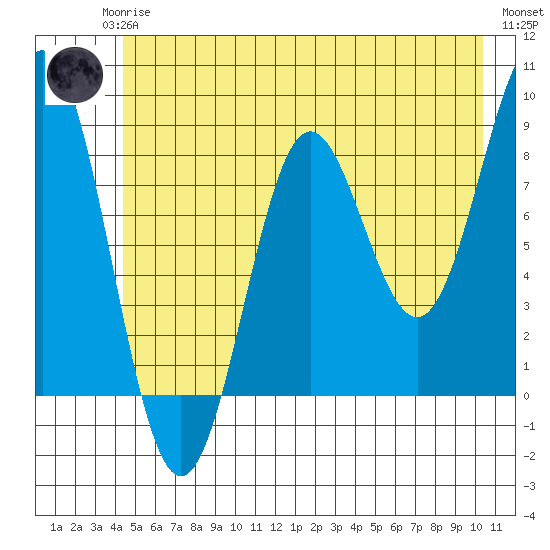 Point Riou tide chart for Monday, May 26, 2025