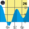 Point Riou tide chart for Monday, May 26, 2025