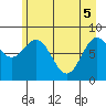 Point Riou tide chart for Monday, May 5, 2025