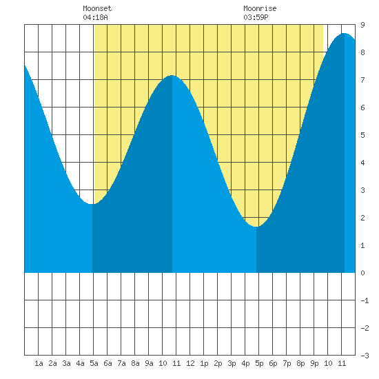 Point Riou tide chart for Wednesday, May 7, 2025