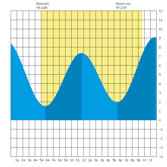 Point Riou tide chart for Thursday, May 8, 2025