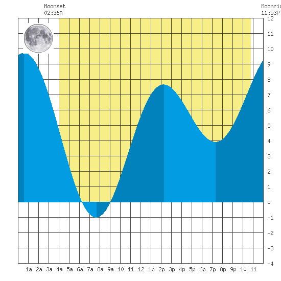 Point Riou tide chart for Tuesday, June 10, 2025