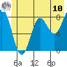Point Riou tide chart for Tuesday, June 10, 2025