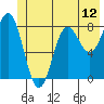 Point Riou tide chart for Thursday, June 12, 2025