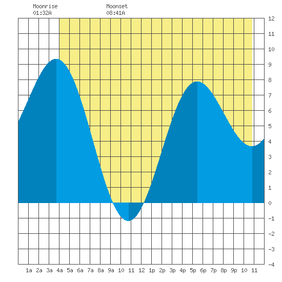 Point Riou tide chart for Sunday, June 15, 2025
