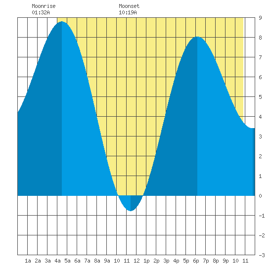 Point Riou tide chart for Monday, June 16, 2025