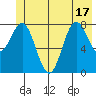 Point Riou tide chart for Tuesday, June 17, 2025