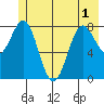 Point Riou tide chart for Sunday, June 1, 2025