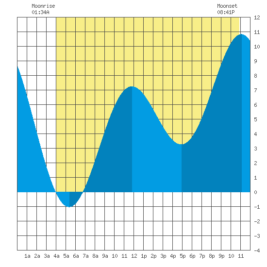 Point Riou tide chart for Sunday, June 22, 2025