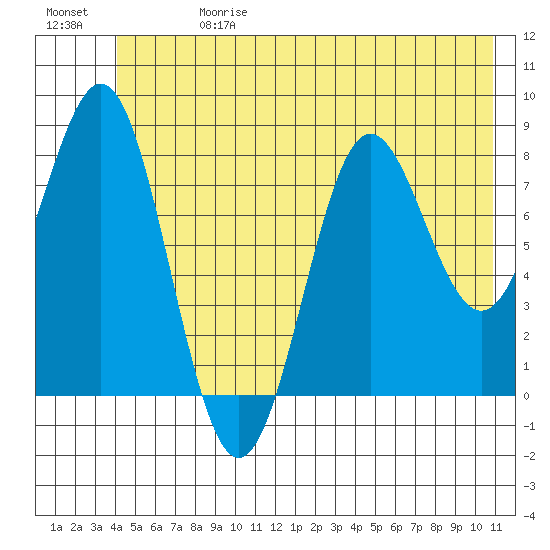 Point Riou tide chart for Saturday, June 28, 2025