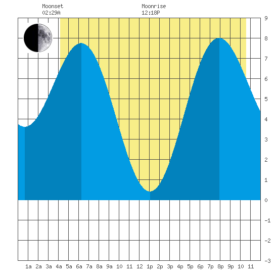 Point Riou tide chart for Monday, June 2, 2025