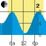 Point Riou tide chart for Monday, June 2, 2025
