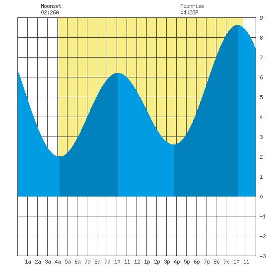 Point Riou tide chart for Thursday, June 5, 2025