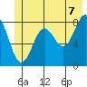Point Riou tide chart for Saturday, June 7, 2025