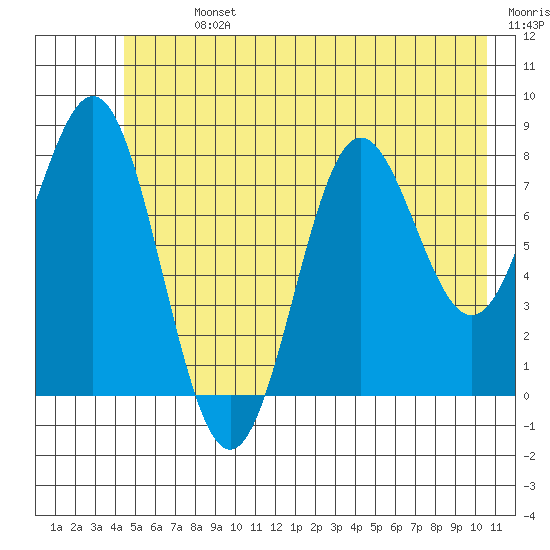 Point Riou tide chart for Sunday, July 13, 2025