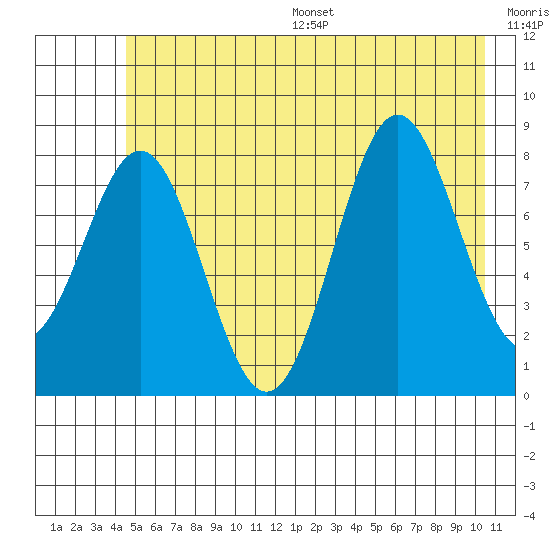 Point Riou tide chart for Wednesday, July 16, 2025