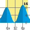 Point Riou tide chart for Wednesday, July 16, 2025