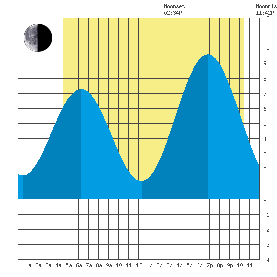 Point Riou tide chart for Thursday, July 17, 2025