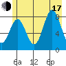Point Riou tide chart for Thursday, July 17, 2025