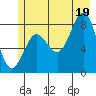 Point Riou tide chart for Saturday, July 19, 2025