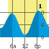 Point Riou tide chart for Tuesday, July 1, 2025