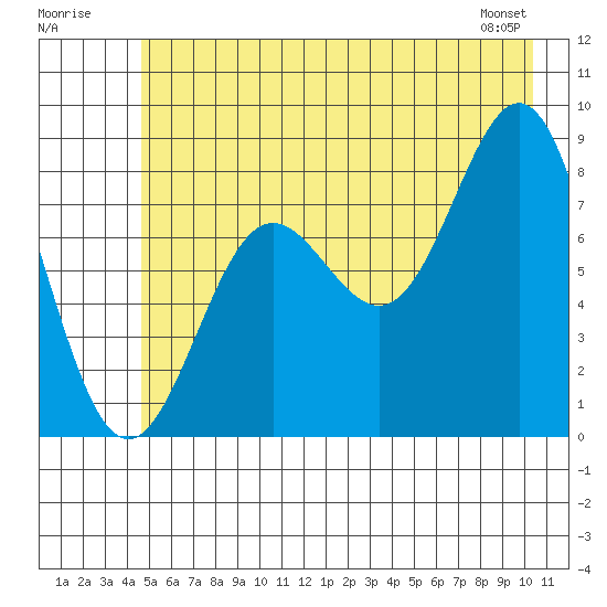 Point Riou tide chart for Sunday, July 20, 2025