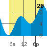 Point Riou tide chart for Sunday, July 20, 2025