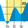 Point Riou tide chart for Tuesday, July 22, 2025