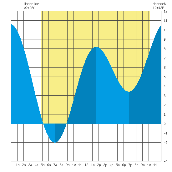 Point Riou tide chart for Wednesday, July 23, 2025