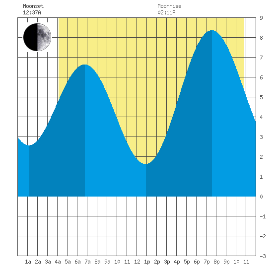 Point Riou tide chart for Wednesday, July 2, 2025
