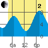 Point Riou tide chart for Wednesday, July 2, 2025