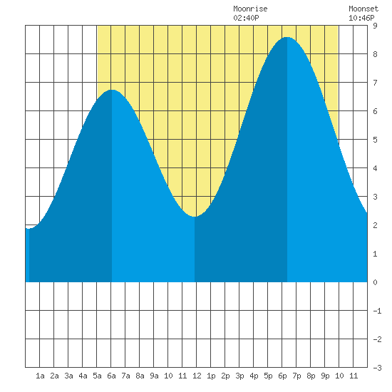 Point Riou tide chart for Thursday, July 31, 2025
