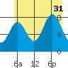 Point Riou tide chart for Thursday, July 31, 2025