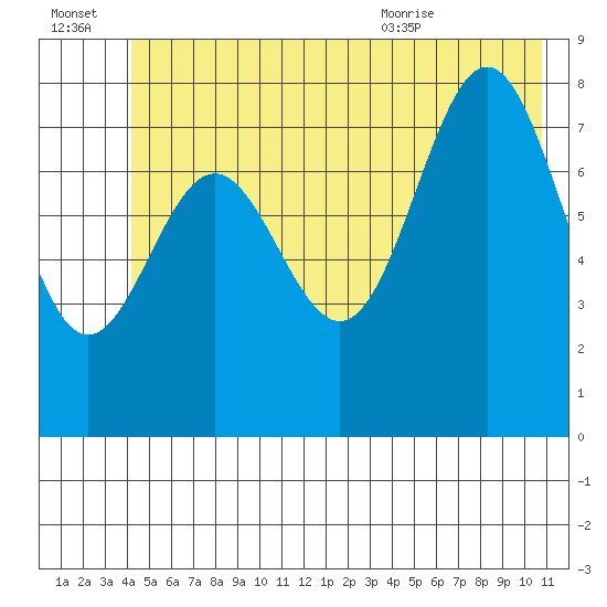 Point Riou tide chart for Thursday, July 3, 2025