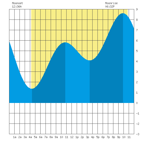 Point Riou tide chart for Saturday, July 5, 2025