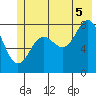 Point Riou tide chart for Saturday, July 5, 2025
