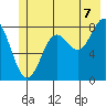 Point Riou tide chart for Monday, July 7, 2025
