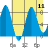 Point Riou tide chart for Monday, August 11, 2025
