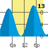 Point Riou tide chart for Wednesday, August 13, 2025