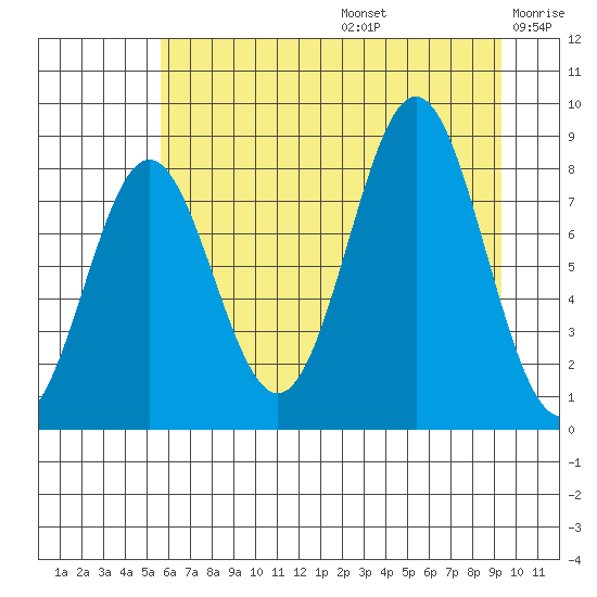 Point Riou tide chart for Thursday, August 14, 2025