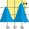 Point Riou tide chart for Thursday, August 14, 2025