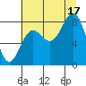 Point Riou tide chart for Sunday, August 17, 2025